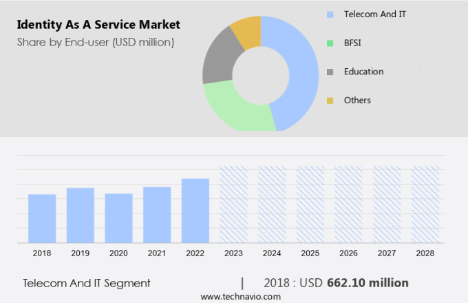 Identity As A Service Market Size