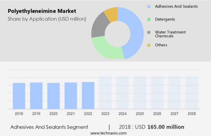 Polyethyleneimine Market Size