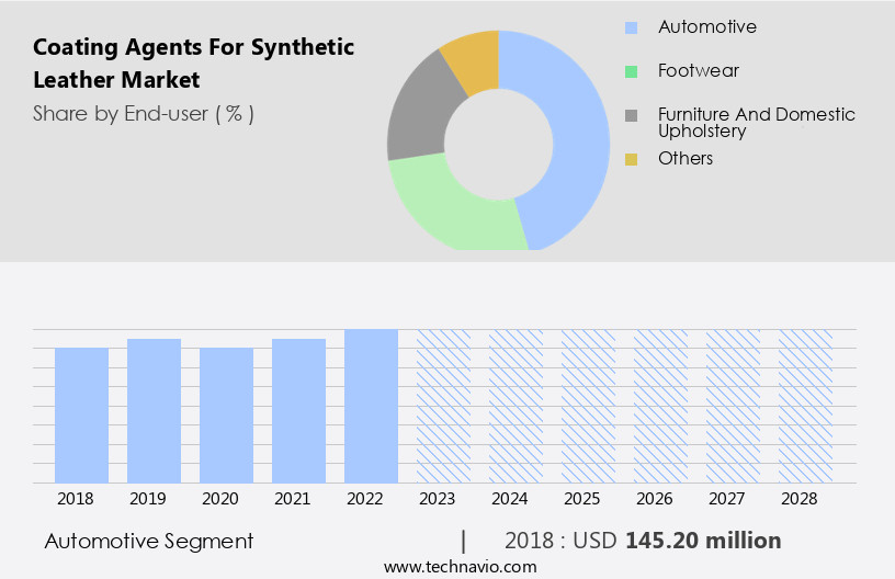 Coating Agents For Synthetic Leather Market Size
