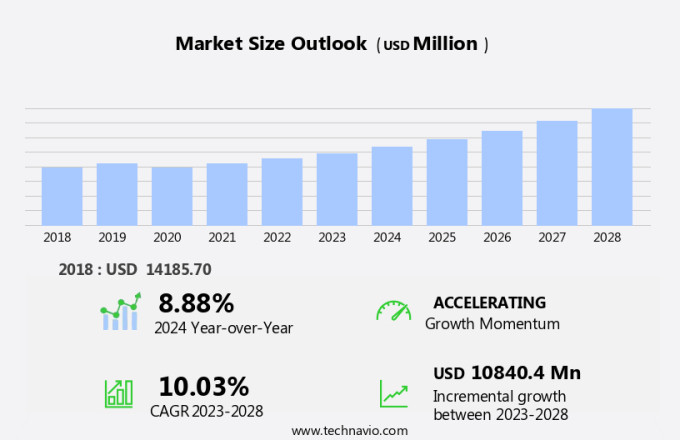 Companion Animal Healthcare Market Size