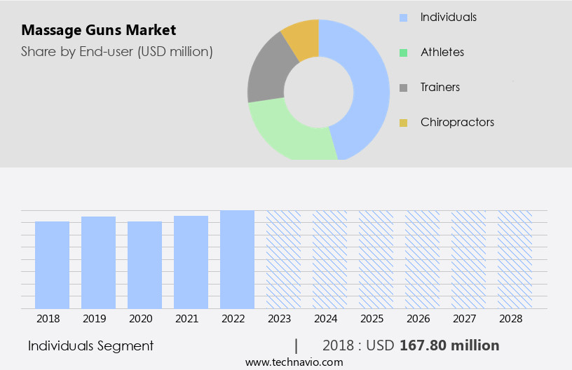 Massage Guns Market Size