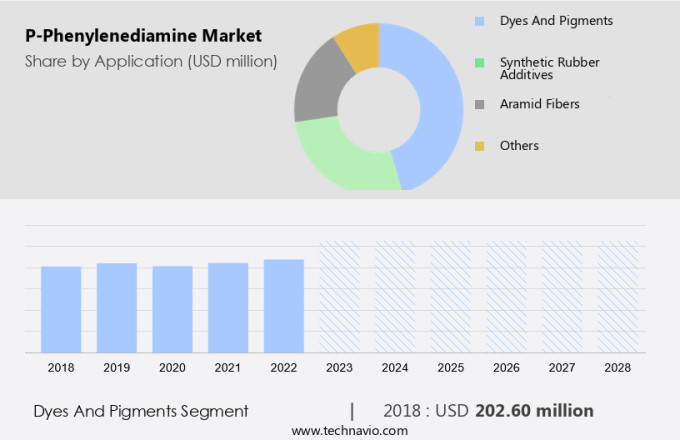 P-Phenylenediamine Market Size