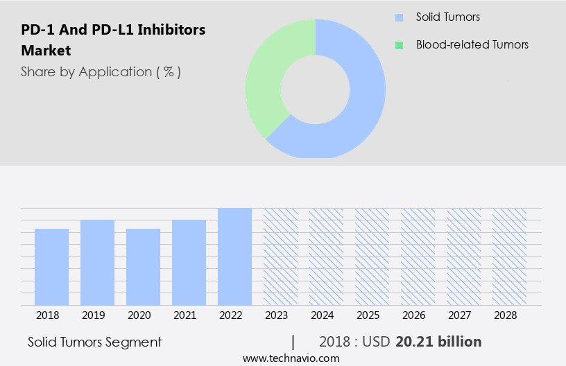PD-1 And PD-L1 Inhibitors Market Size