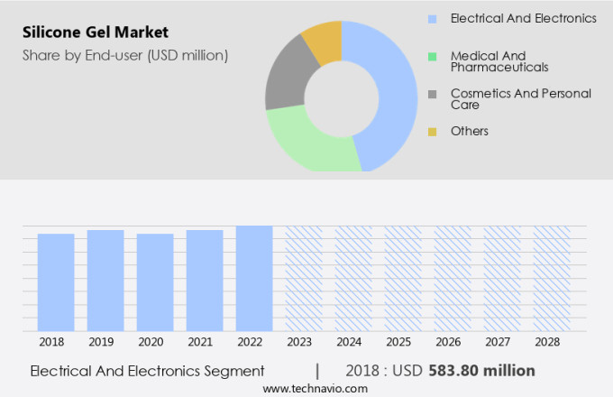 Silicone Gel Market Size
