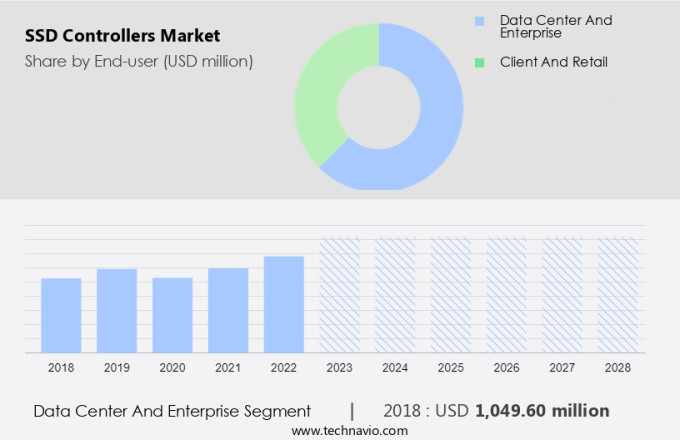 SSD Controllers Market Size