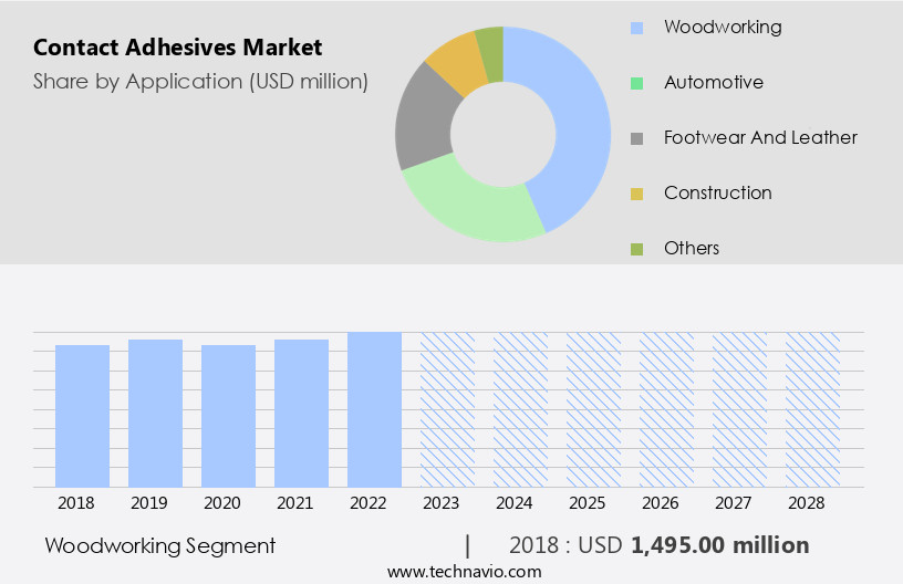 Contact Adhesives Market Size