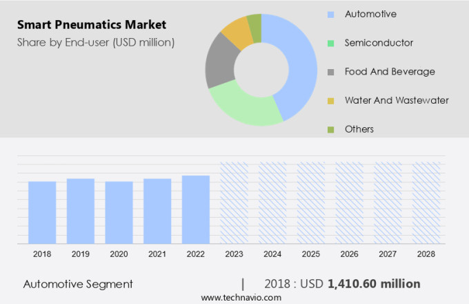 Smart Pneumatics Market Size