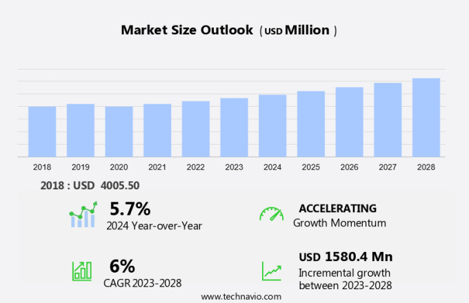 Smart Pneumatics Market Size