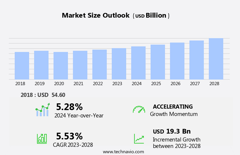 Telecom Operations Management Market Size