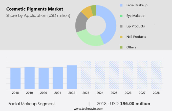 Cosmetic Pigments Market Size