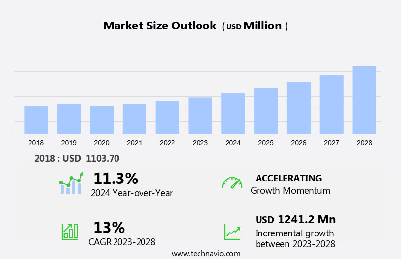 Progesterone Market Size