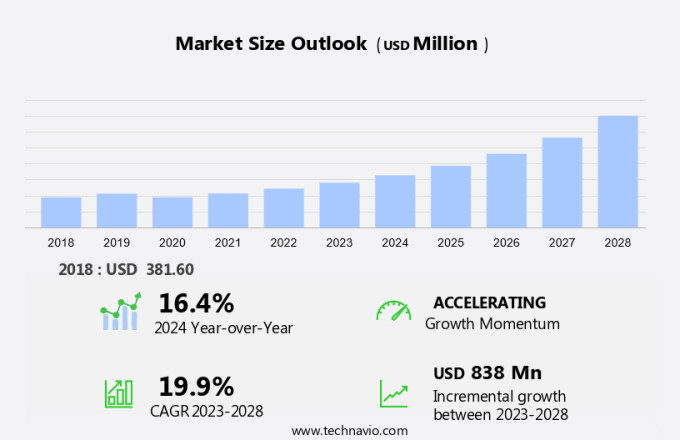 Ingestible Sensors Market Size