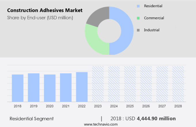 Construction Adhesives Market Size