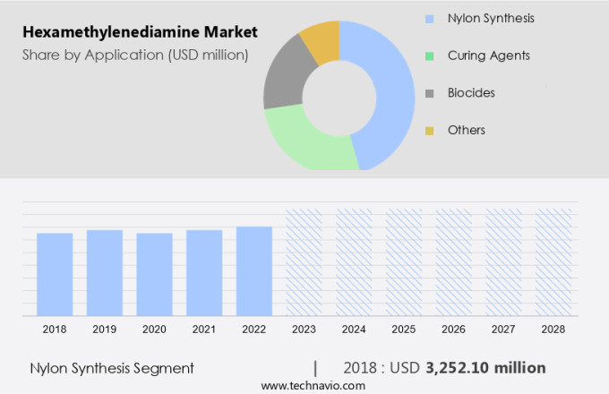Hexamethylenediamine Market Size