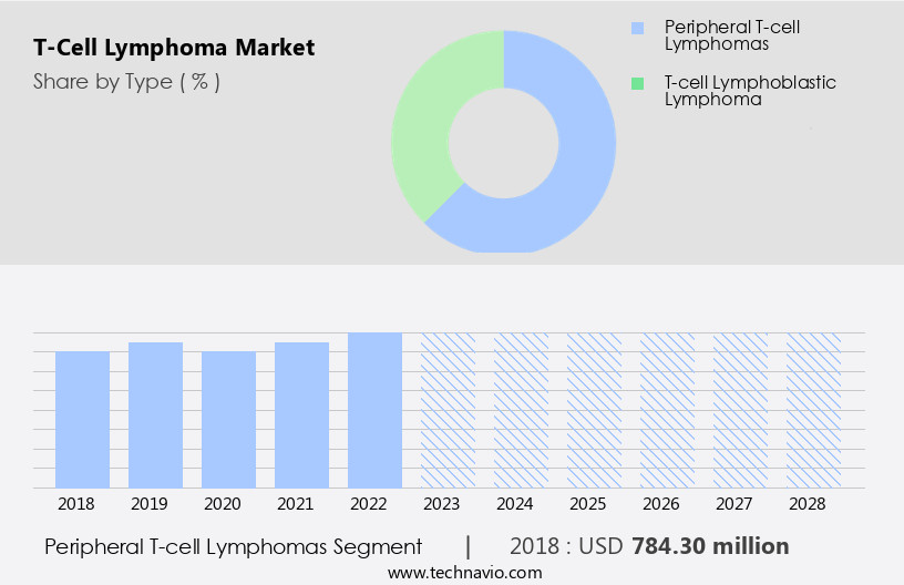 T-Cell Lymphoma Market Size
