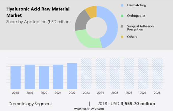 Hyaluronic Acid Raw Material Market Size