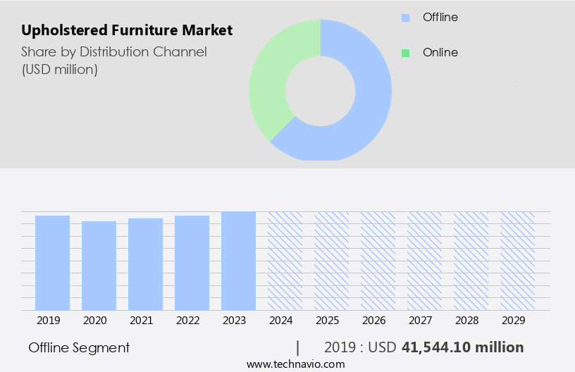 Upholstered Furniture Market Size