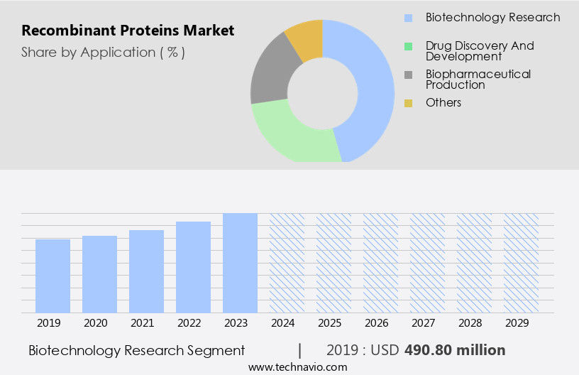 Recombinant Proteins Market Size