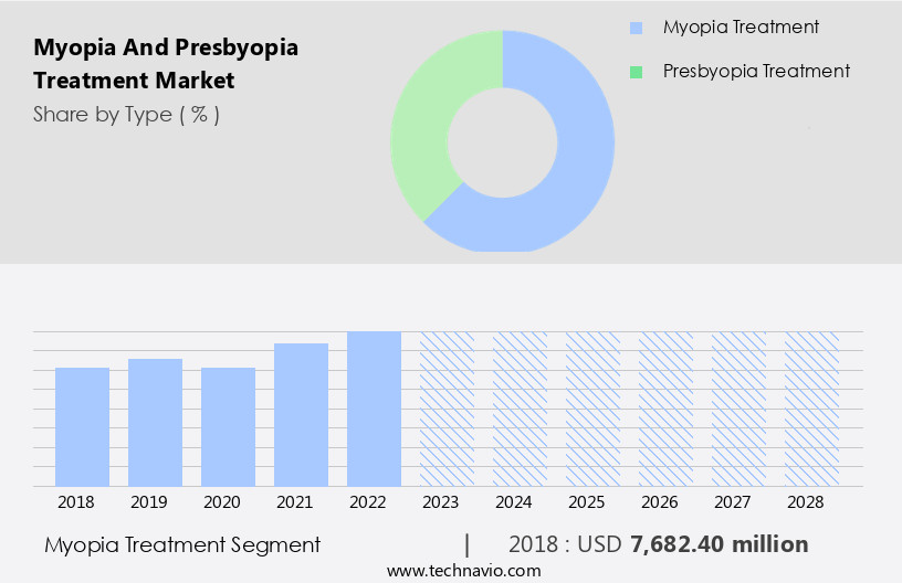 Myopia And Presbyopia Treatment Market Size