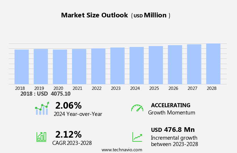 Alpha Glucosidase Inhibitors Market Size