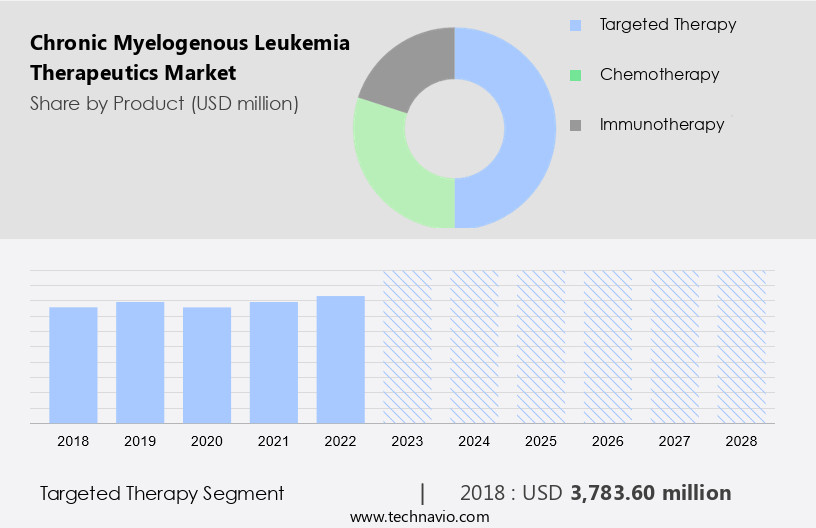 Chronic Myelogenous Leukemia Therapeutics Market Size