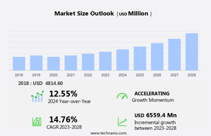 Cell And Gene Therapy Market Size