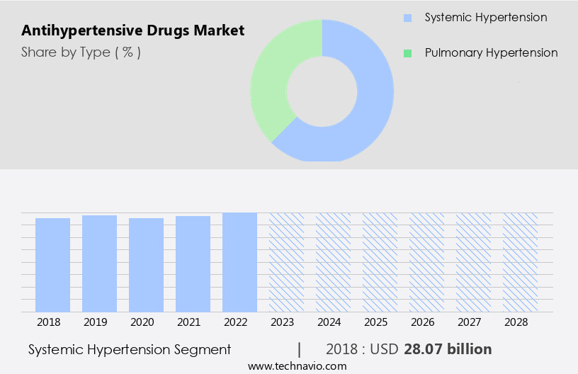 Antihypertensive Drugs Market Size