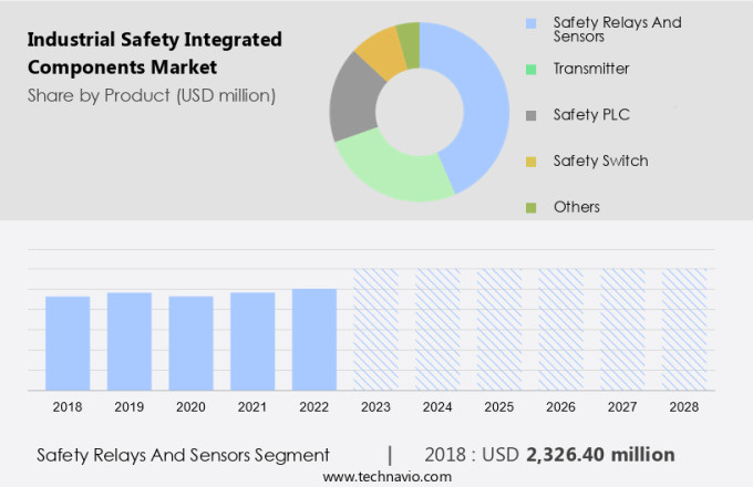 Industrial Safety Integrated Components Market Size