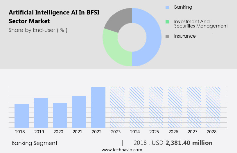 Artificial Intelligence (AI) In BFSI Sector Market Size
