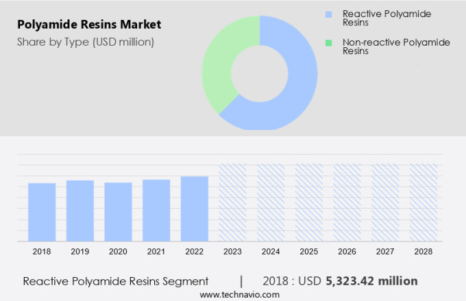 Polyamide Resins Market Size
