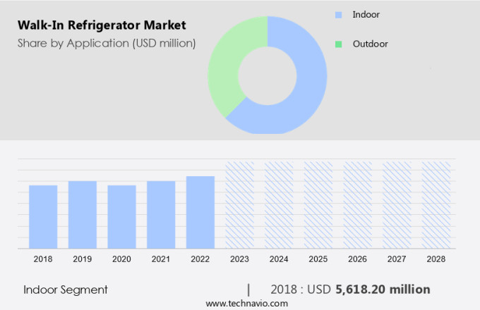 Walk-In Refrigerator Market Size