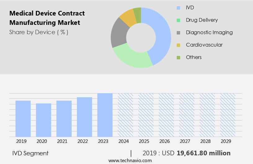Medical Device Contract Manufacturing Market Size