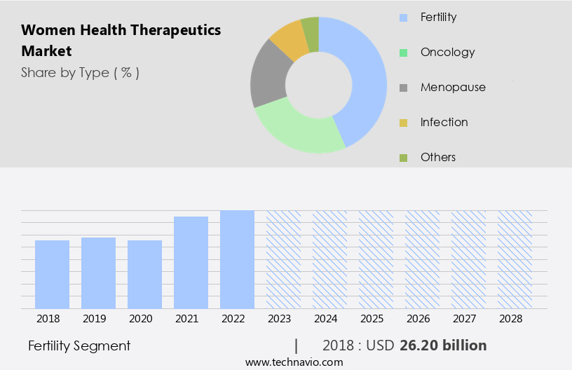 Women Health Therapeutics Market Size