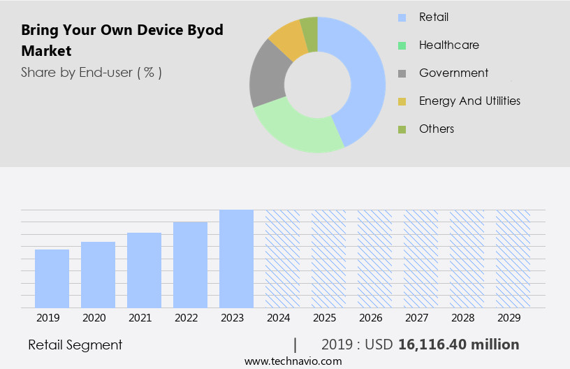 Bring Your Own Device (Byod) Market Size