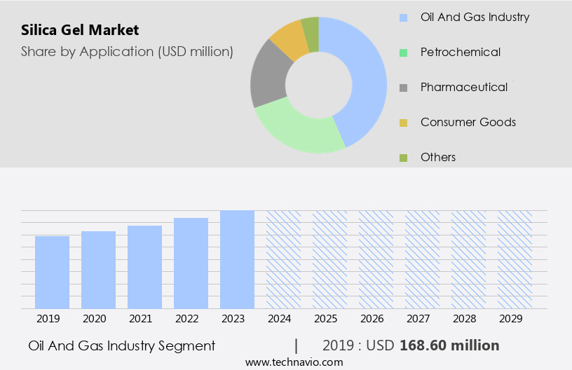 Silica Gel Market Size