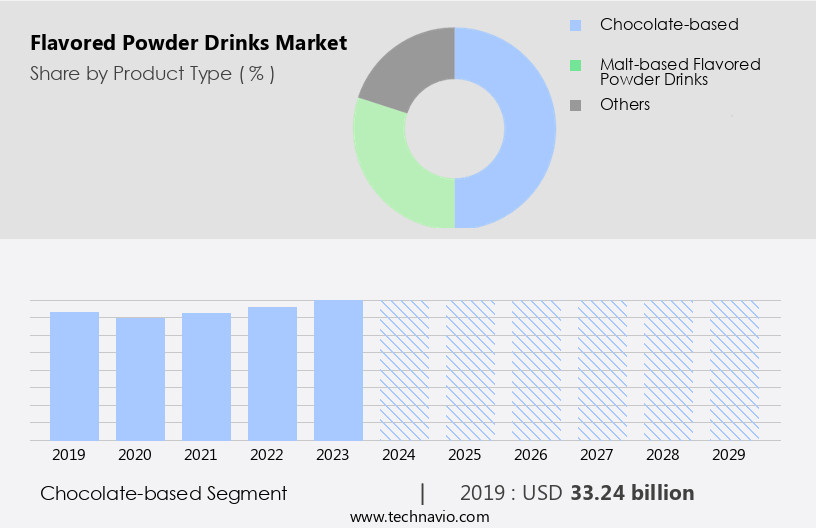 Flavored Powder Drinks Market Size