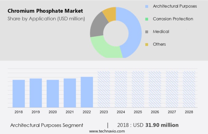 Chromium Phosphate Market Size
