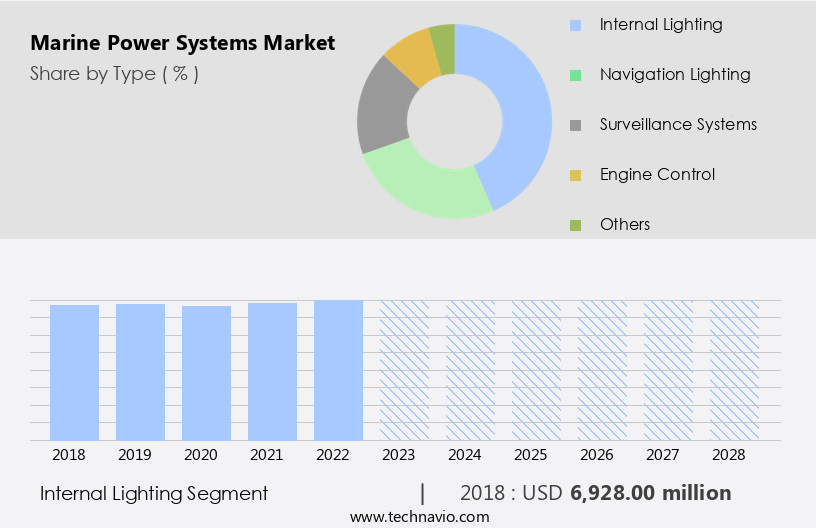 Marine Power Systems Market Size