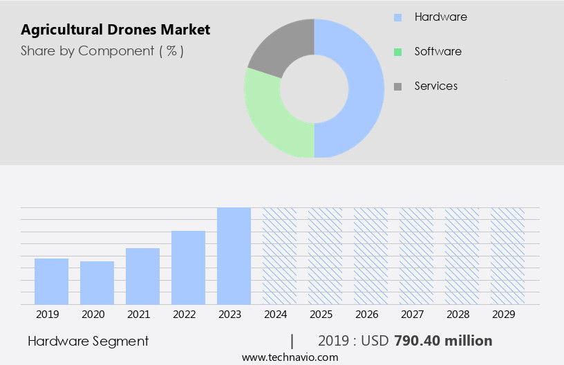 Agricultural Drones Market Size