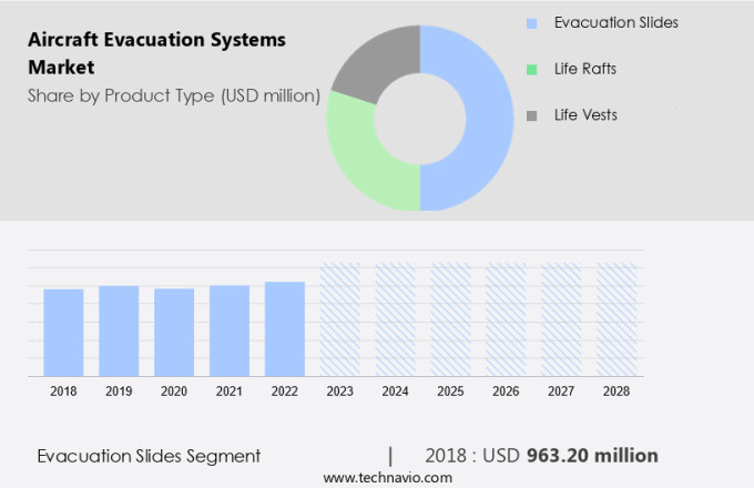 Aircraft Evacuation Systems Market Size