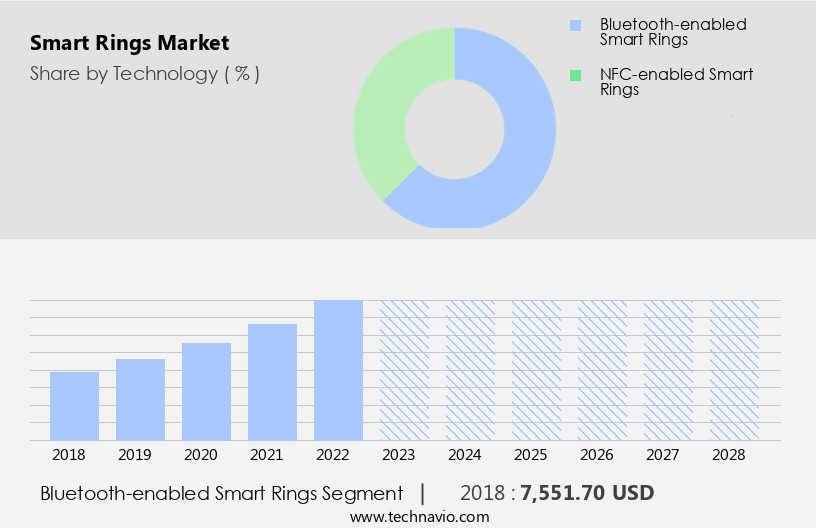 Smart Rings Market Size