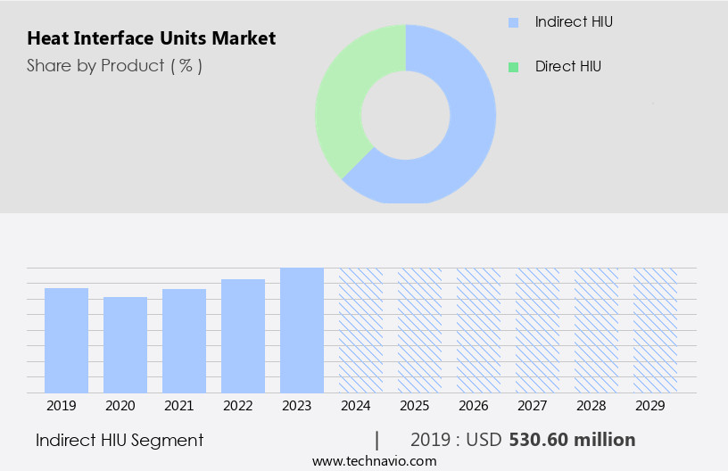 Heat Interface Units Market Size