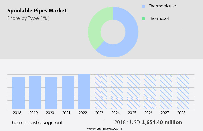 Spoolable Pipes Market Size