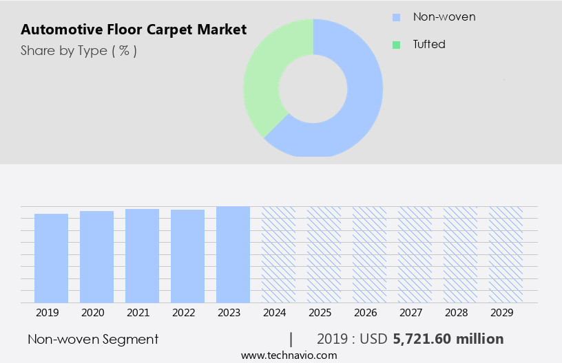 Automotive Floor Carpet Market Size