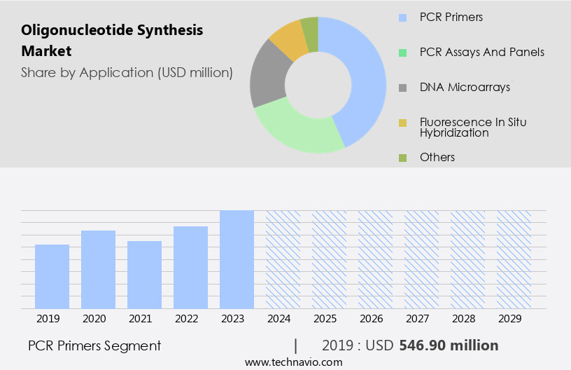Oligonucleotide Synthesis Market Size