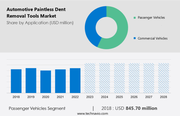 Automotive Paintless Dent Removal Tools Market Size