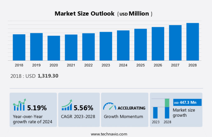 Automotive Paintless Dent Removal Tools Market Size