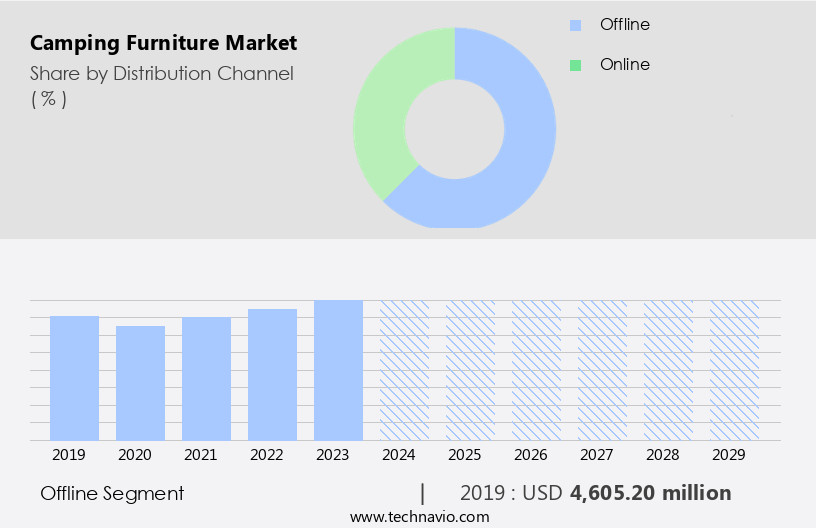 Camping Furniture Market Size