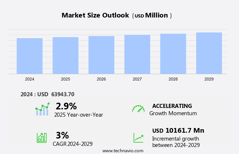 Aviation Market in Middle East Size