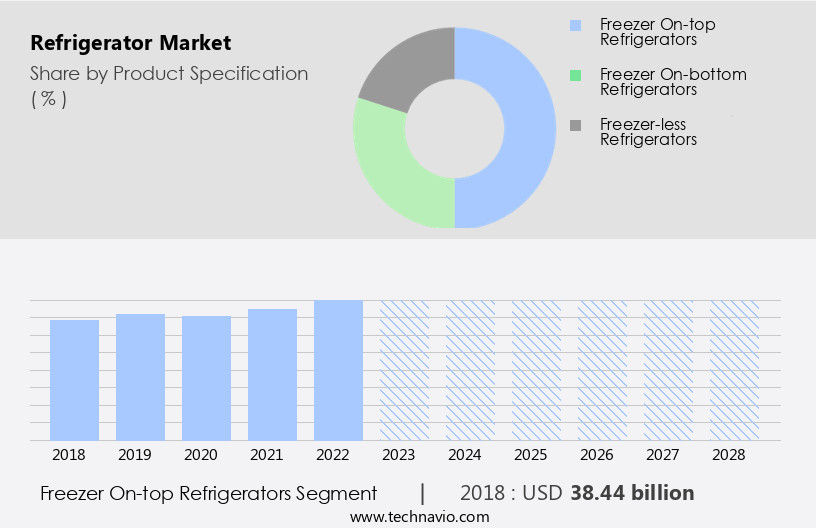 Refrigerator Market Size